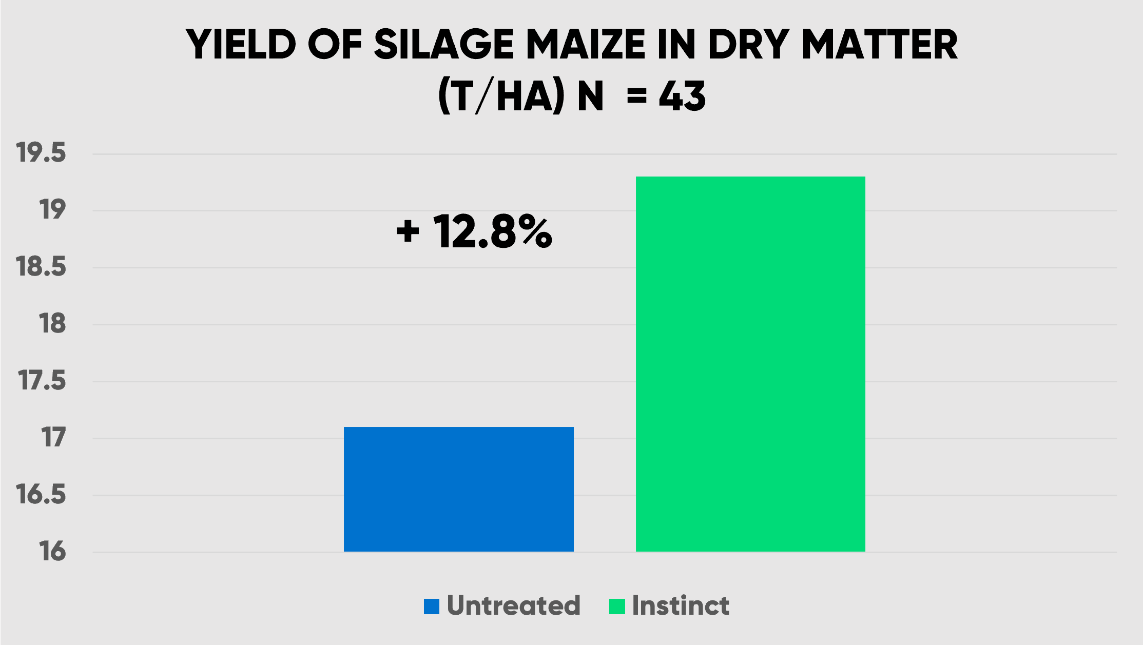 Yield of silage maize in dry matter