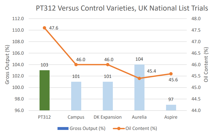 PT312 graph