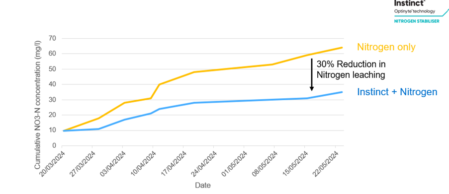 Reducing nitrogen leaching