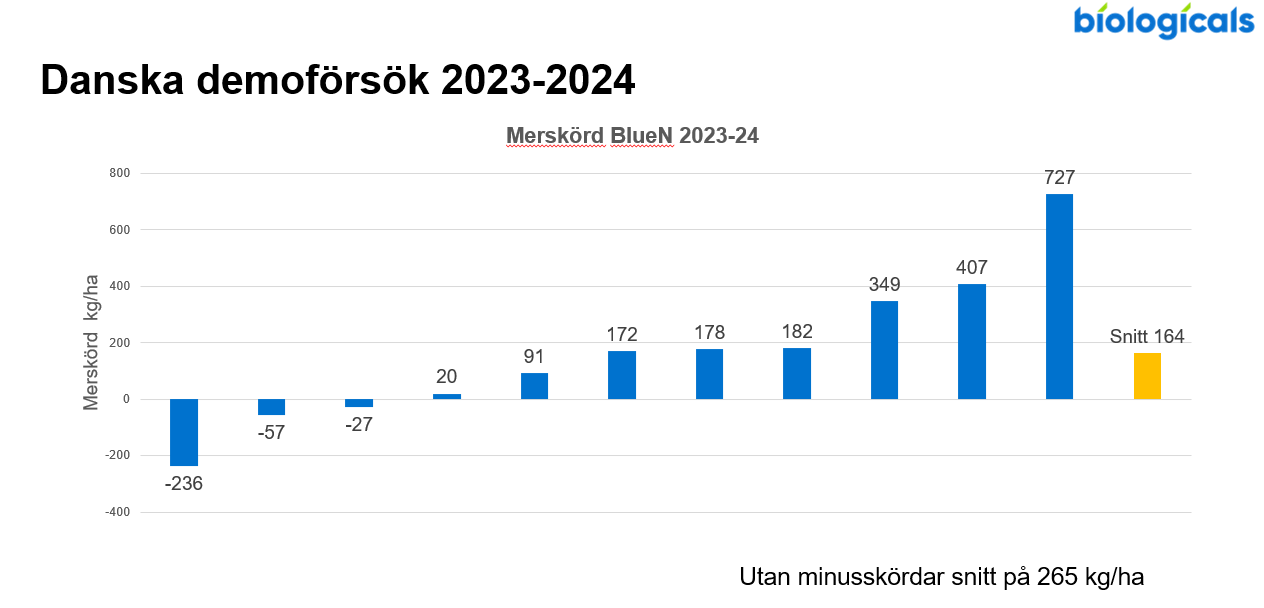 Resultat