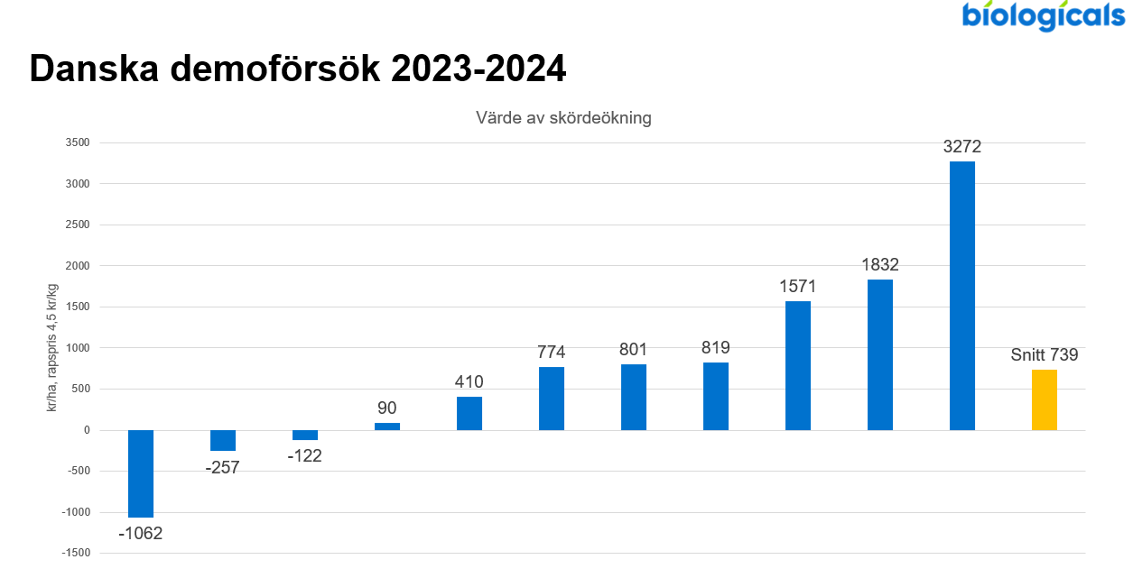 Resultat