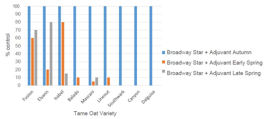 Tame oat trial