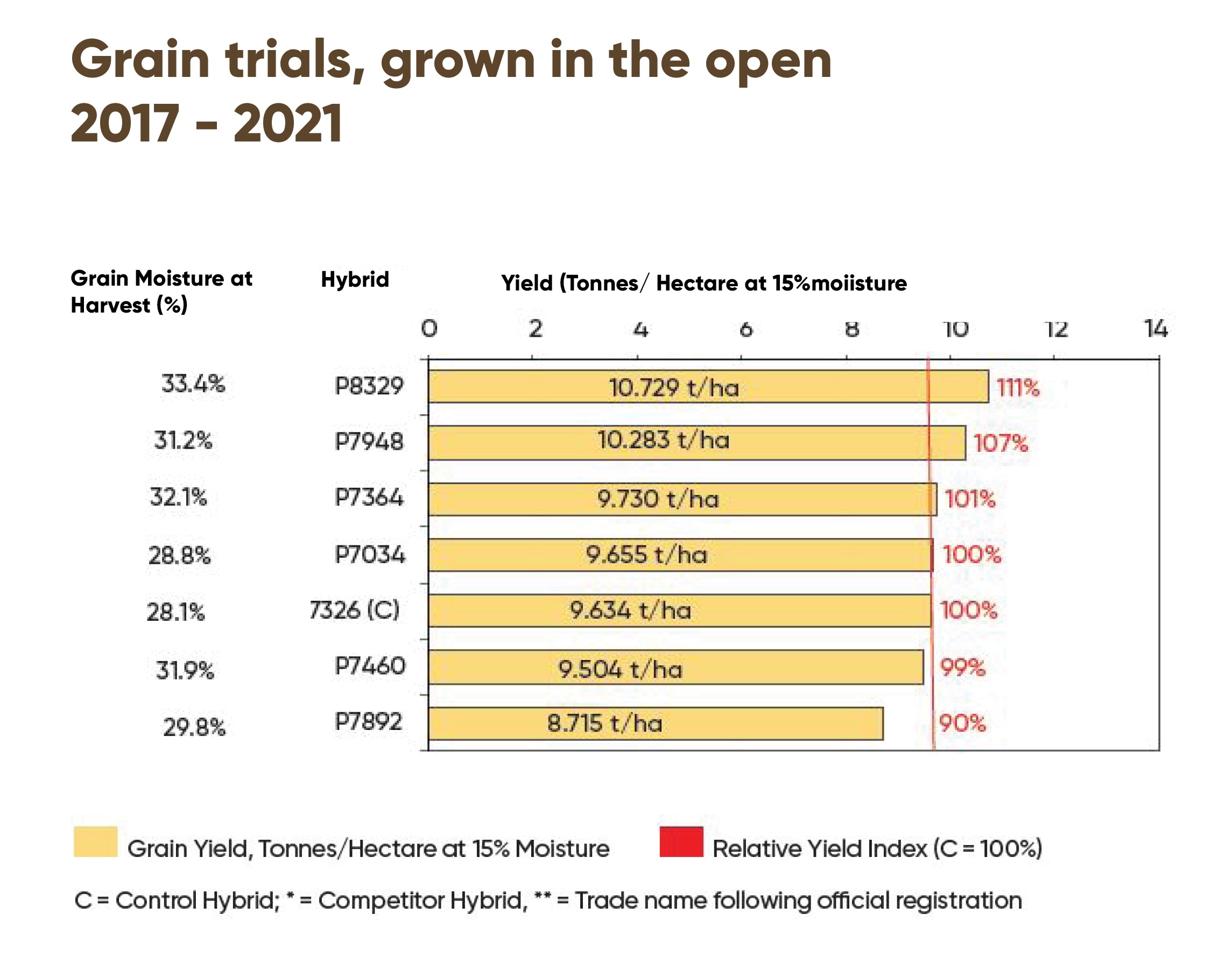 Grain trials, grown in the open 2017-2021