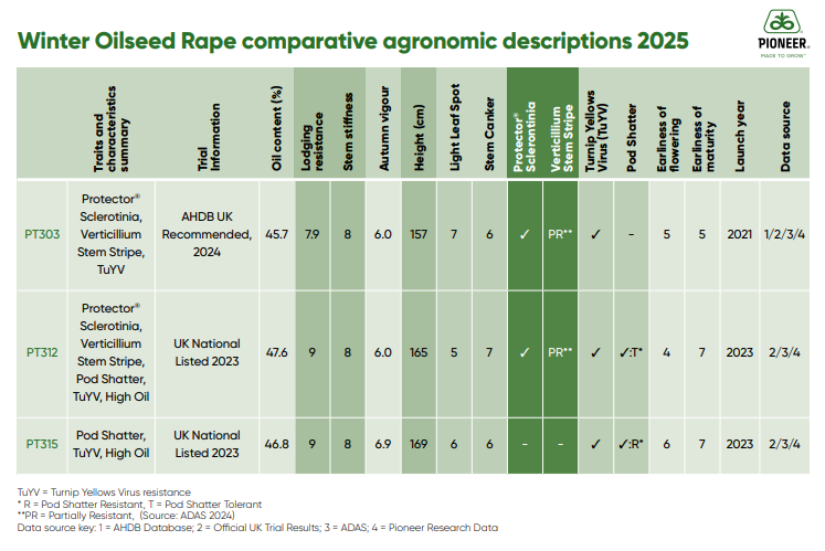 WOSR Agronomic Descriptions 2025