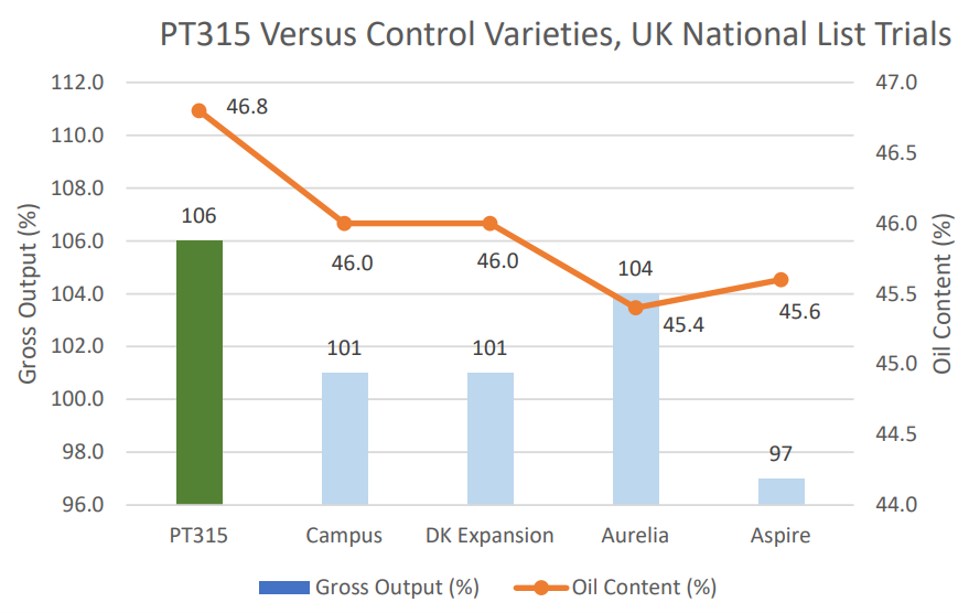 PT315 graph