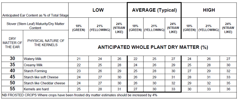 Maize harvest guide