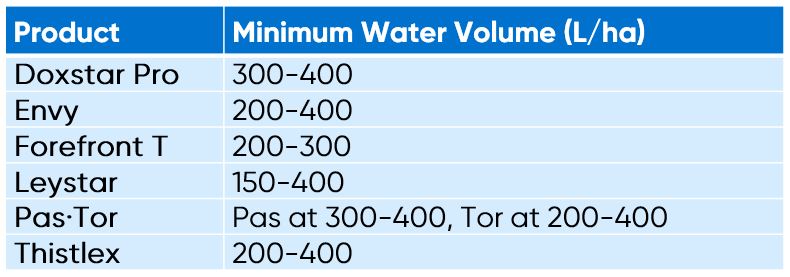 Minimum water volumes