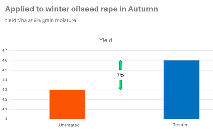 OSR yield treated vs untreated chart