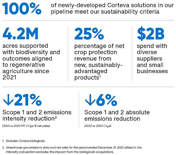 Corteva's sustainability performance highlights