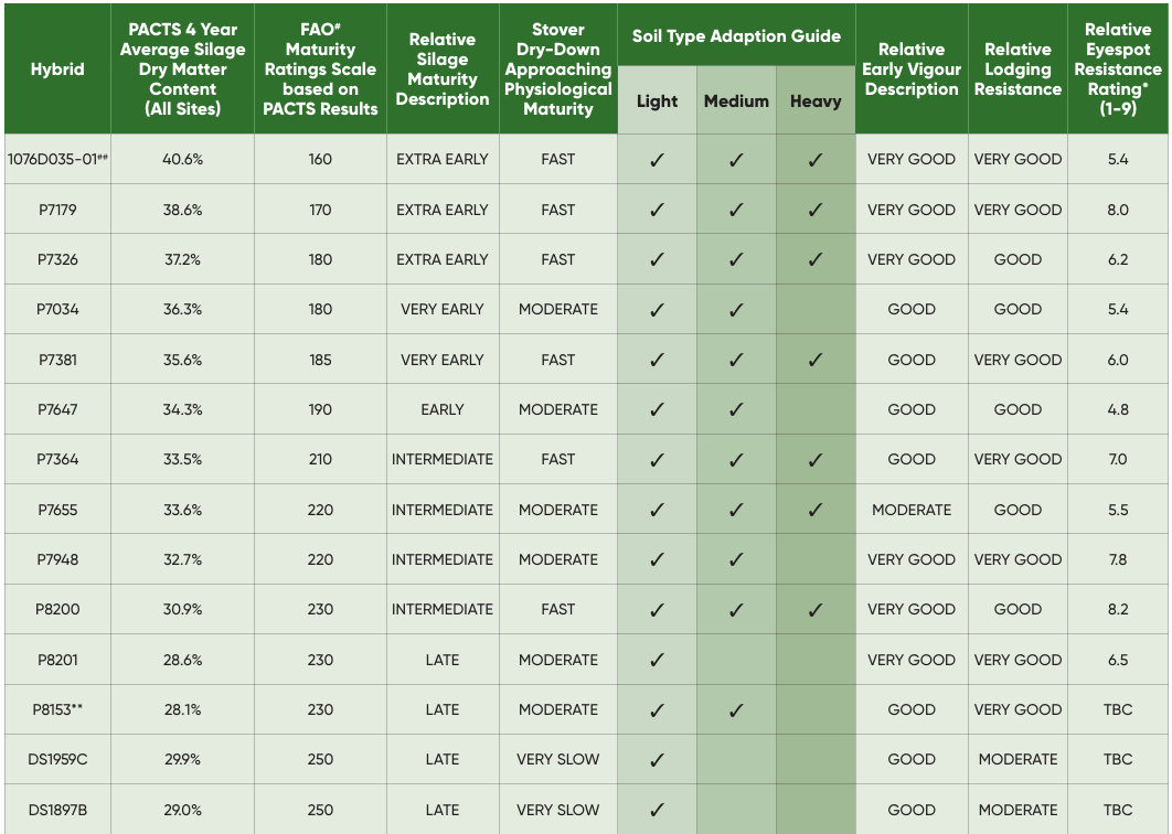 Agronomic Descriptions 2025