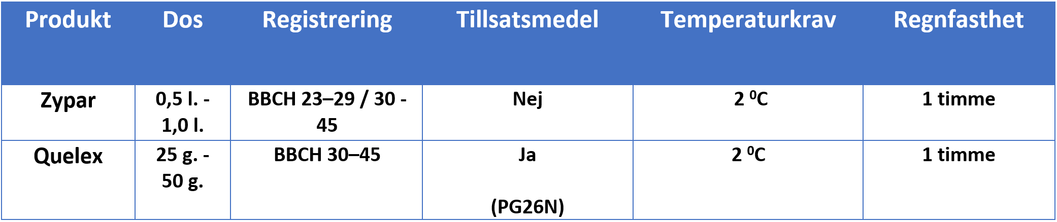 Table 2