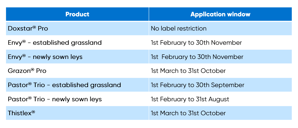 Last use dates for Corteva's grassland herbicides