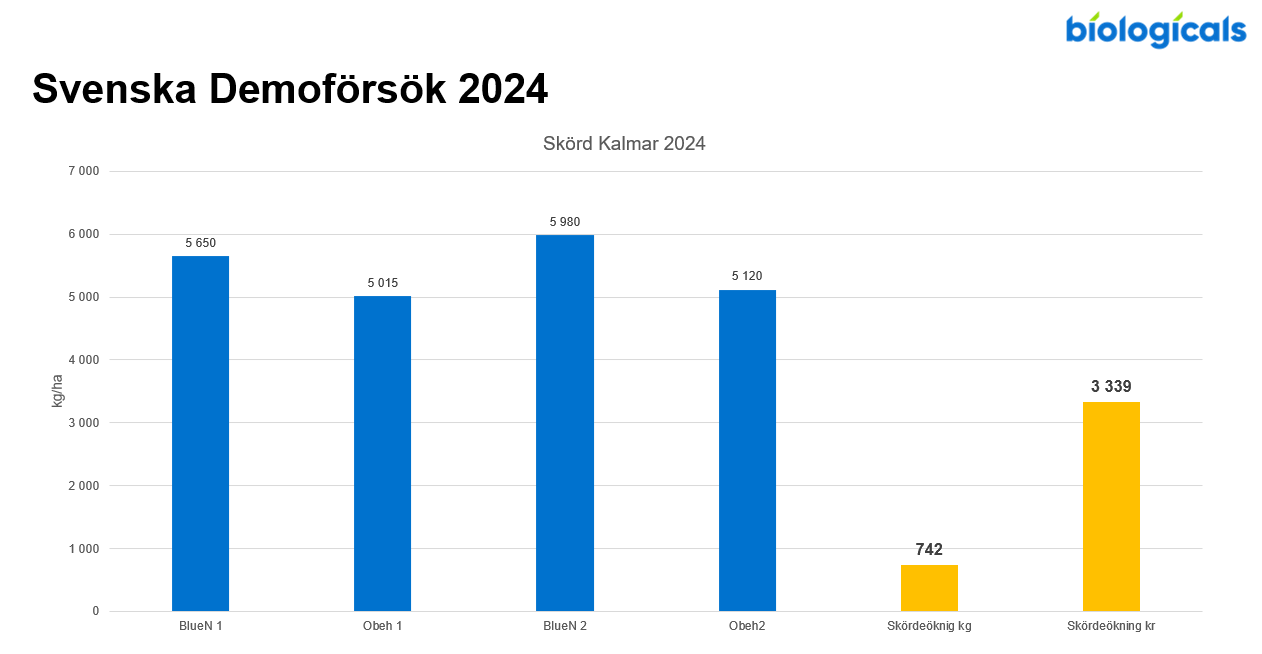 Resultat