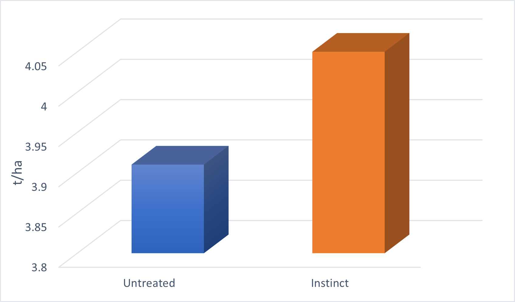 Instinct OSR graph