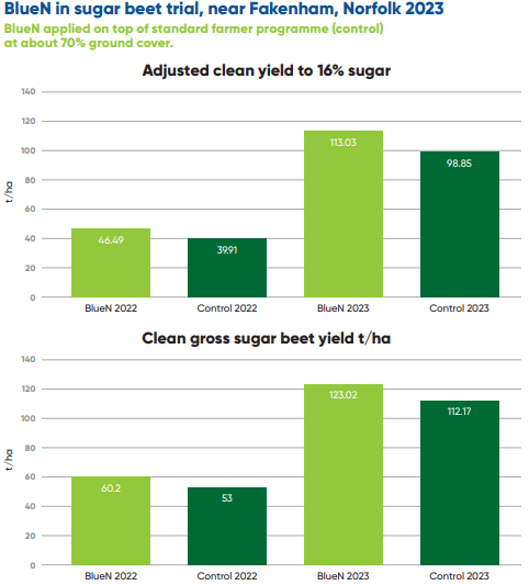 BlueN in sugar beet trials 2023 results