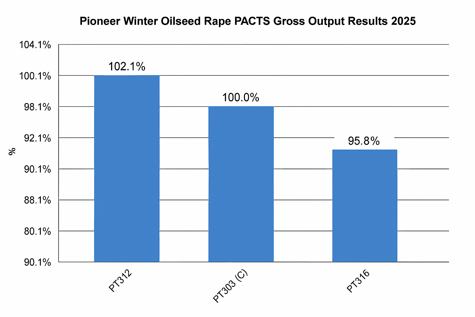 Graph: Pioneer WOSR PACTS Gross Output Results 2025