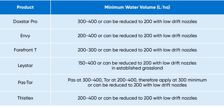 Minimum water volume