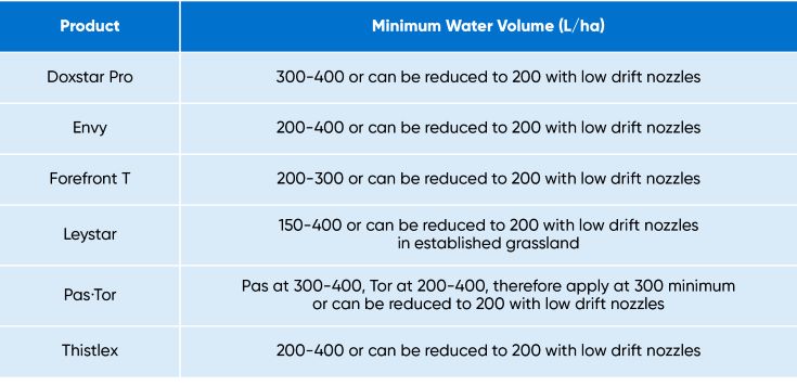 Minimum water volume